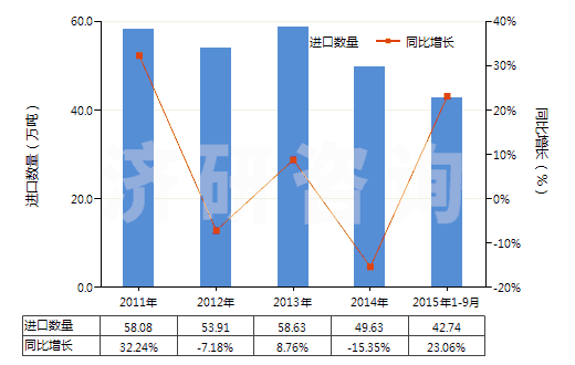 2011-2015年9月中國4,4’-異亞丙基聯(lián)苯酚（雙酚A，而苯基酚丙烷）及其鹽(HS29072300)進口量及增速統(tǒng)計